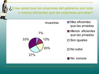 ¿Cree usted que las empresas del gobierno son más
o menos eficientes que las empresas privadas?
muestras
7%
13%
20%
27%
33%
Mas eficientes
que las privadas
Menos eficientes
que las privadas
Son iguales
No sabe
No conoce
 