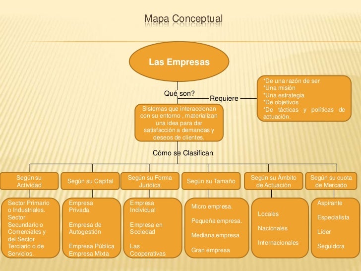 Las empresas y su clasificación Las empresas y su clasificación