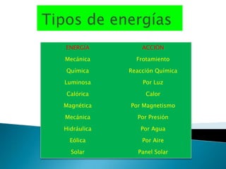 ENERGÍA ACCIÓN
Mecánica Frotamiento
Química Reacción Química
Luminosa Por Luz
Calórica Calor
Magnética Por Magnetismo
Mecánica Por Presión
Hidráulica Por Agua
Eólica Por Aire
Solar Panel Solar
 