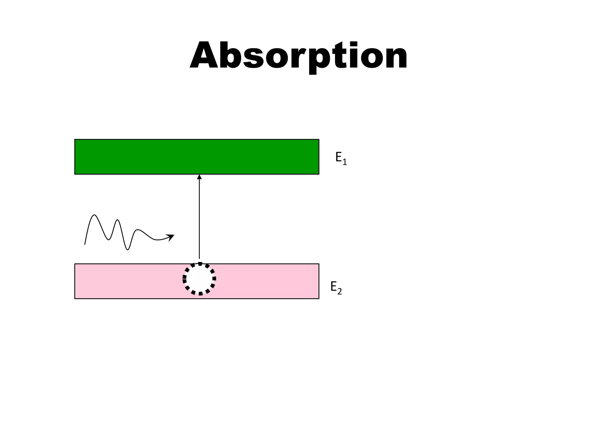 Absorption
E1

E2

 