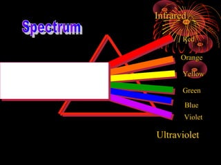 Infrared
Red
Orange
Yellow
Green
Blue
Violet

Ultraviolet

 