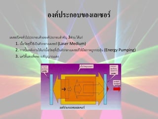 องค์ประกอบของเลเซอร์
เลเซอร์โดยทั่วไปประกอบด้วยองค์ประกอบสำคัญ 3ส่วน ได้แก่
1. เนือวัสดุที่ใช้เป็นตัวกลำงเลเซอร์ (Laser Medium)
้
2. กำรปั๊มพลังงำนให้แก่เนื้อวัสดุทเี่ ป็นตัวกลำงเลเซอร์ให้มสภำพถูกกระตุ้น (Energy Pumping)
ี
3. แควิตแสงเพือขยำยสัญญำณแสง
ี้
่

 