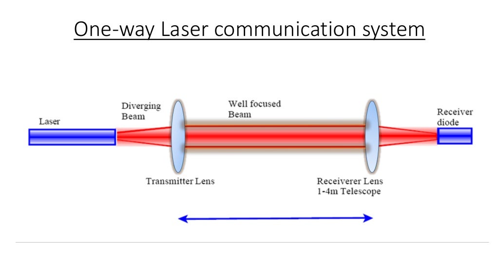 Laser Communications