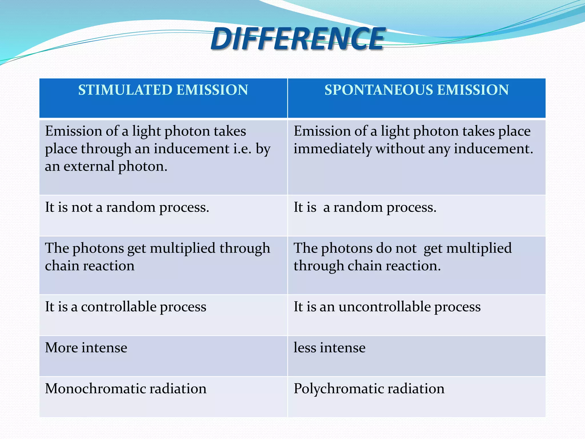 DIFFERENCE
STIMULATED EMISSION SPONTANEOUS EMISSION
Emission of a light photon takes
place through an inducement i.e. by
an external photon.
Emission of a light photon takes place
immediately without any inducement.
It is not a random process. It is a random process.
The photons get multiplied through
chain reaction
The photons do not get multiplied
through chain reaction.
It is a controllable process It is an uncontrollable process
More intense less intense
Monochromatic radiation Polychromatic radiation
 