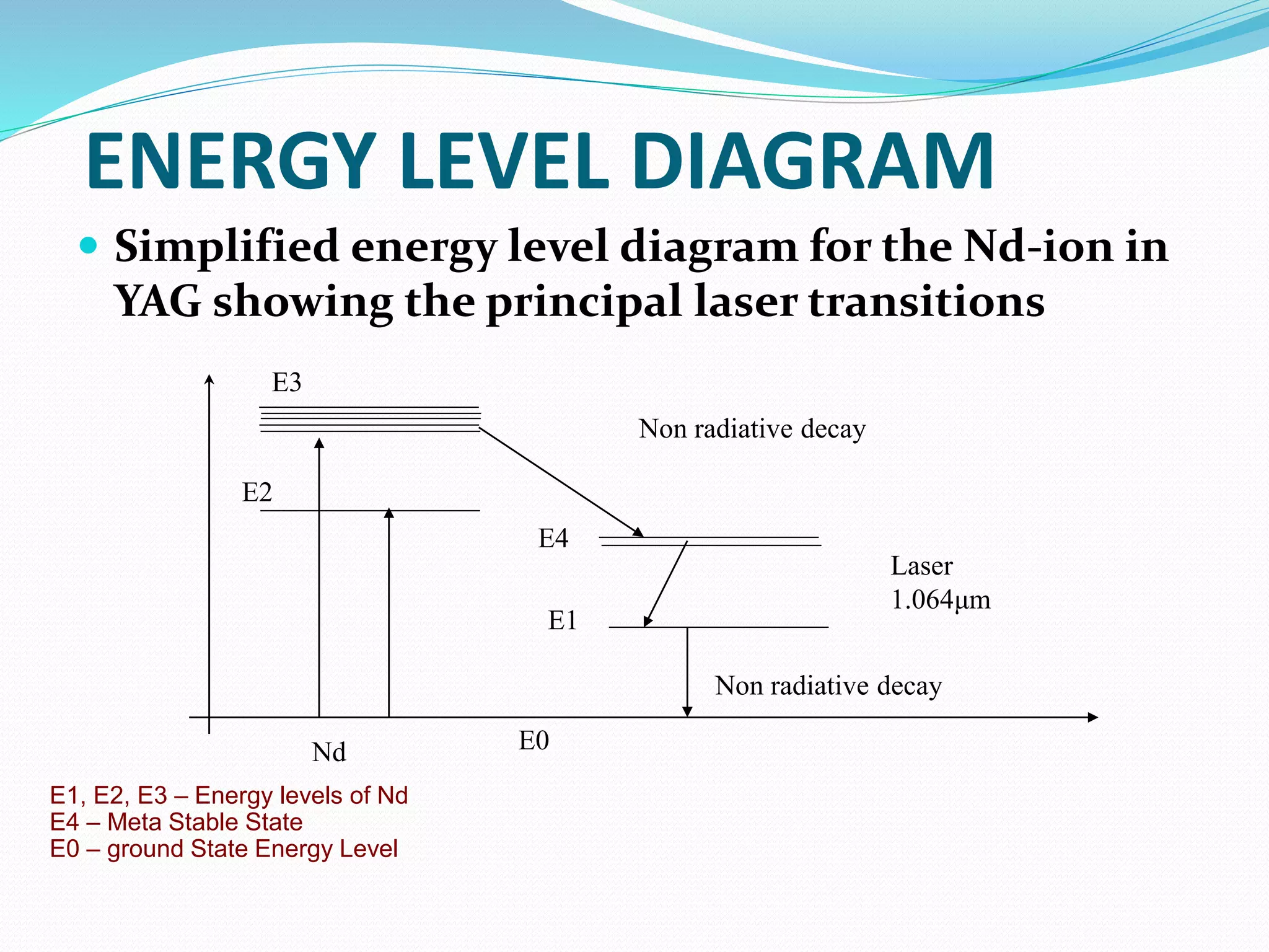 ENERGY LEVEL DIAGRAM
 Simplified energy level diagram for the Nd-ion in
YAG showing the principal laser transitions
Non radiative decay
Laser
1.064μm
Non radiative decay
E3
E2
E0
E1
E4
Nd
E1, E2, E3 – Energy levels of Nd
E4 – Meta Stable State
E0 – ground State Energy Level
 
