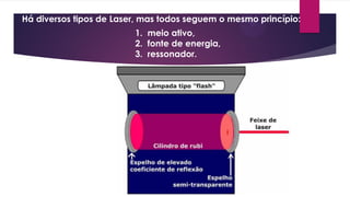 Há diversos tipos de Laser, mas todos seguem o mesmo princípio:
1. meio ativo,
2. fonte de energia,
3. ressonador.
 