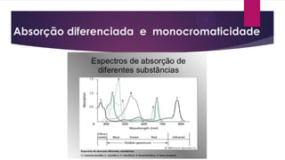 Absorção diferenciada e monocromaticidade
 
