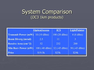 System Comparison
System Comparison
(OC3 1km products)
(OC3 1km products)
OpticalAccess ICS LightPointer
Transmit Power (mW) 10 (10 dBm) 100 (20 dBm) 4 (6 dBm)
Beam Diverg (mrad) 2.5 11 3
Receive Area (cm^2) 52 232 200
Min Recv Power (nW) 100 (-40 dBm) 32 (-45 dBm) 50 (-43 dBm)
Price $19.5k $25k $24k
 