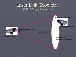 Laser Link Geometry
Laser Link Geometry
Critical Design Parameters
Critical Design Parameters
Beam Divergence = 3 mrad
Diameter = 3 m
Beam area = 70686 cm2
Distance = 1km
Receive area = 200 cm2
Transmit Power
Receiver sensitivity
 