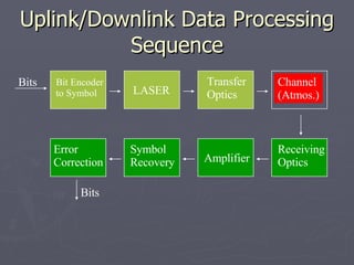 Uplink/Downlink Data Processing Sequence Bits Bit Encoder to Symbol LASER Transfer Optics Channel (Atmos.) Receiving Optics Amplifier Symbol  Recovery Error  Correction Bits 