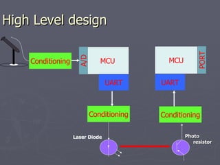 Photo resistor High Level design Conditioning MCU MCU Conditioning Conditioning UART UART A/D PORT Laser Diode 