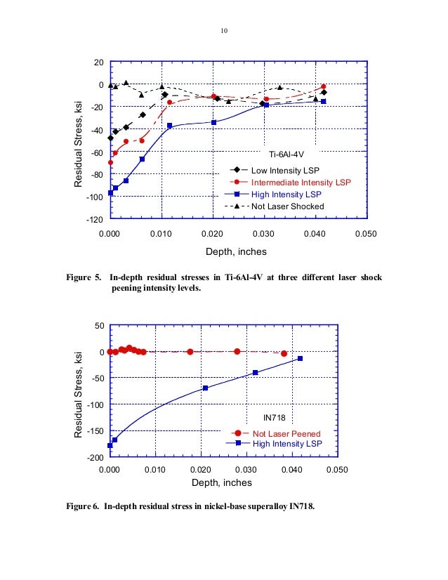 Laser Shock Processing