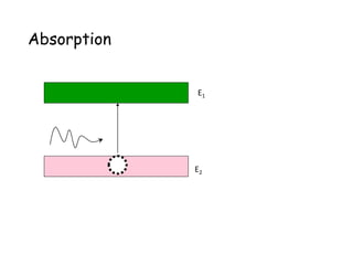Absorption
E1
E2
 