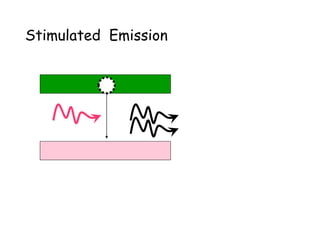 Stimulated Emission
 