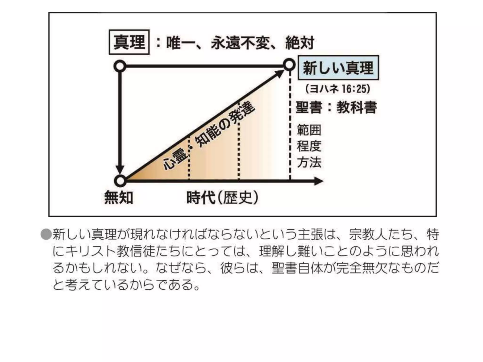 原理講論 要約訓読チャート 12時間用 前編 | PPTX