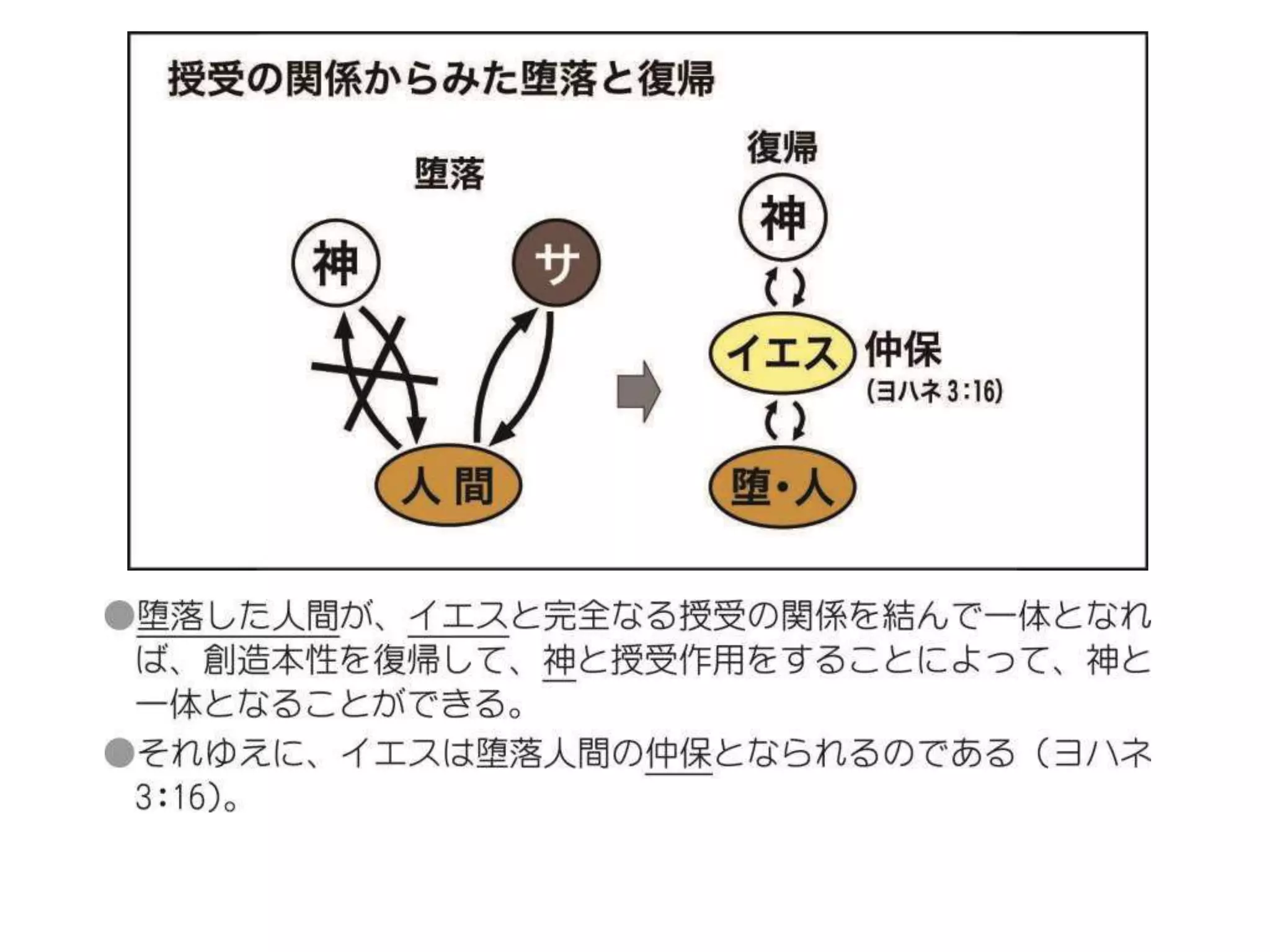原理講論 要約訓読チャート 12時間用 前編 | PPTX