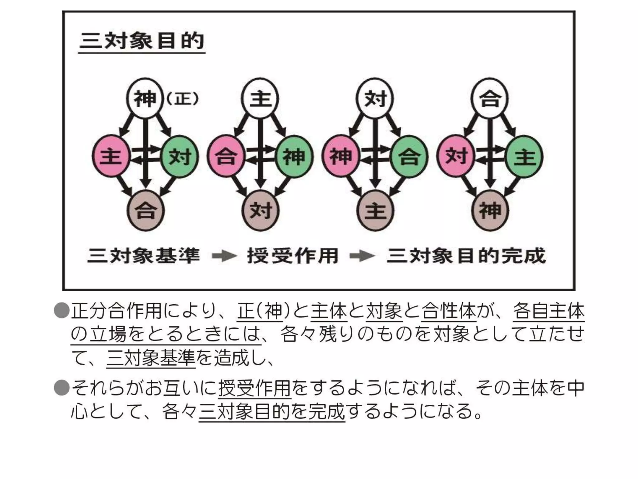 原理講論 要約訓読チャート 3時間用 前編 | PPTX