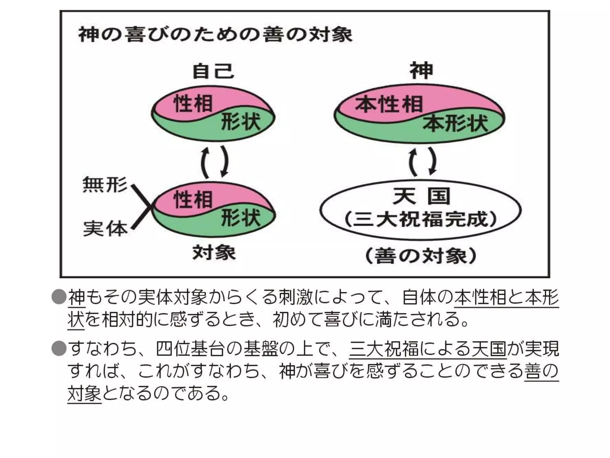 原理講論 要約訓読チャート 3時間用 前編 | PPTX