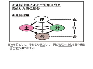 原理講論 要約訓読チャート 3時間用 前編 | PPTX
