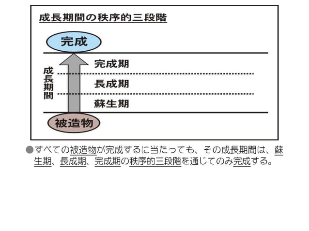 原理講論 要約訓読チャート 3時間用 前編原理講論 要約訓読チャート 3時間用 前編