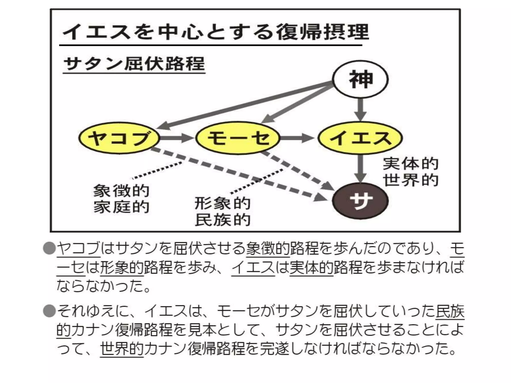 原理講論 要約訓読チャート 1時間用