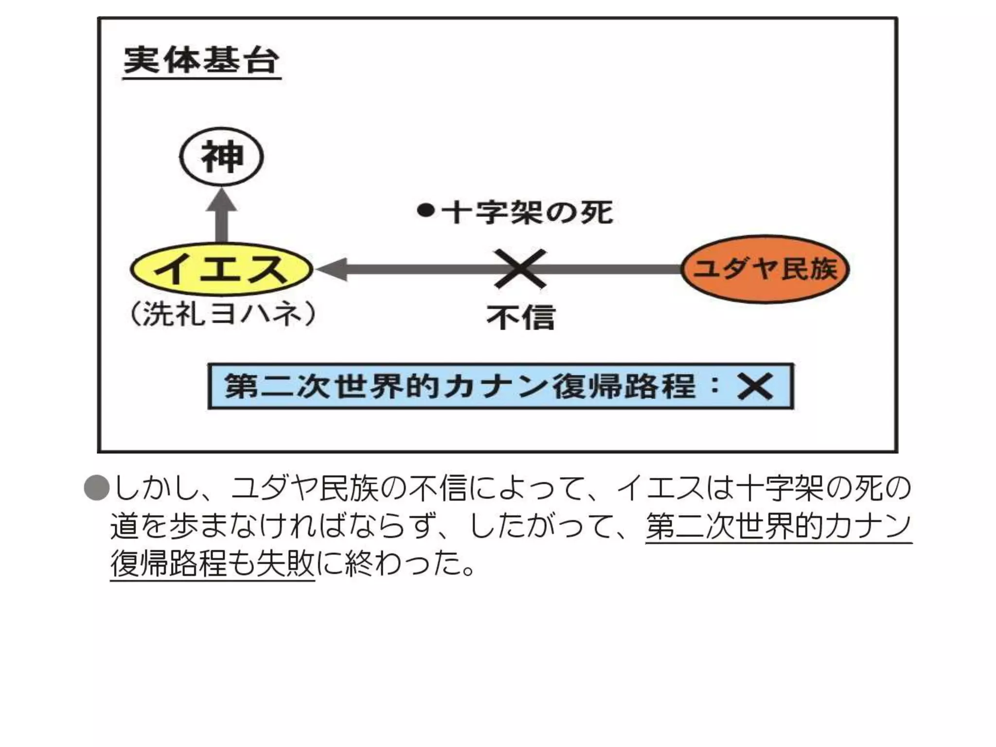 原理講論 要約訓読チャート 1時間用