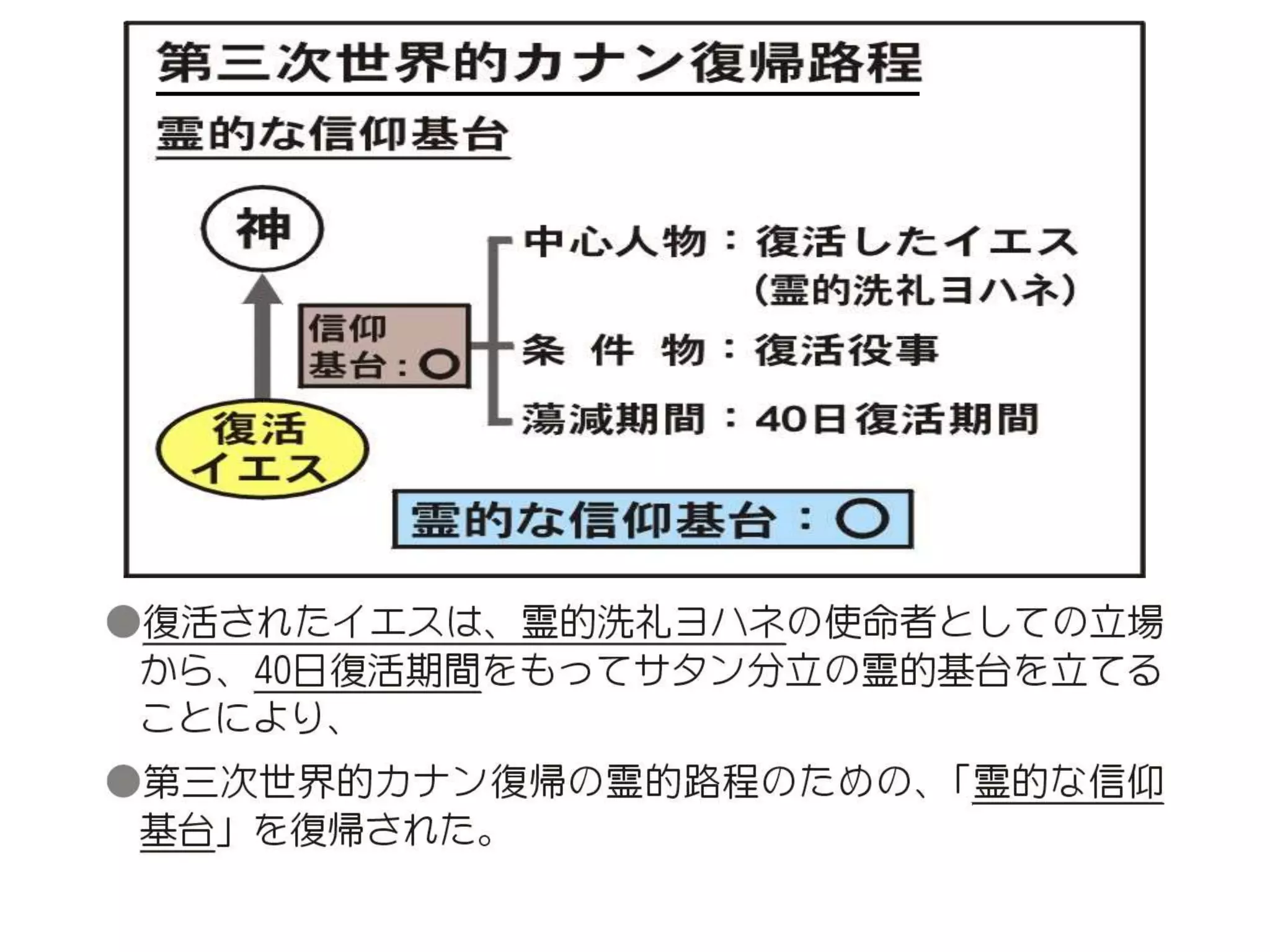 原理講論 要約訓読チャート 1時間用