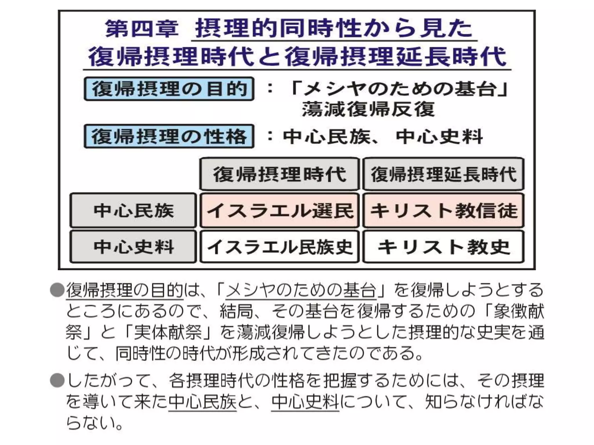 原理講論 要約訓読チャート 1時間用