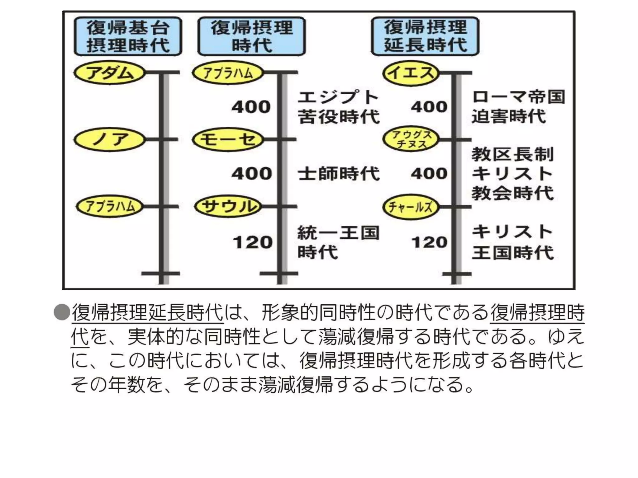原理講論 要約訓読チャート 1時間用