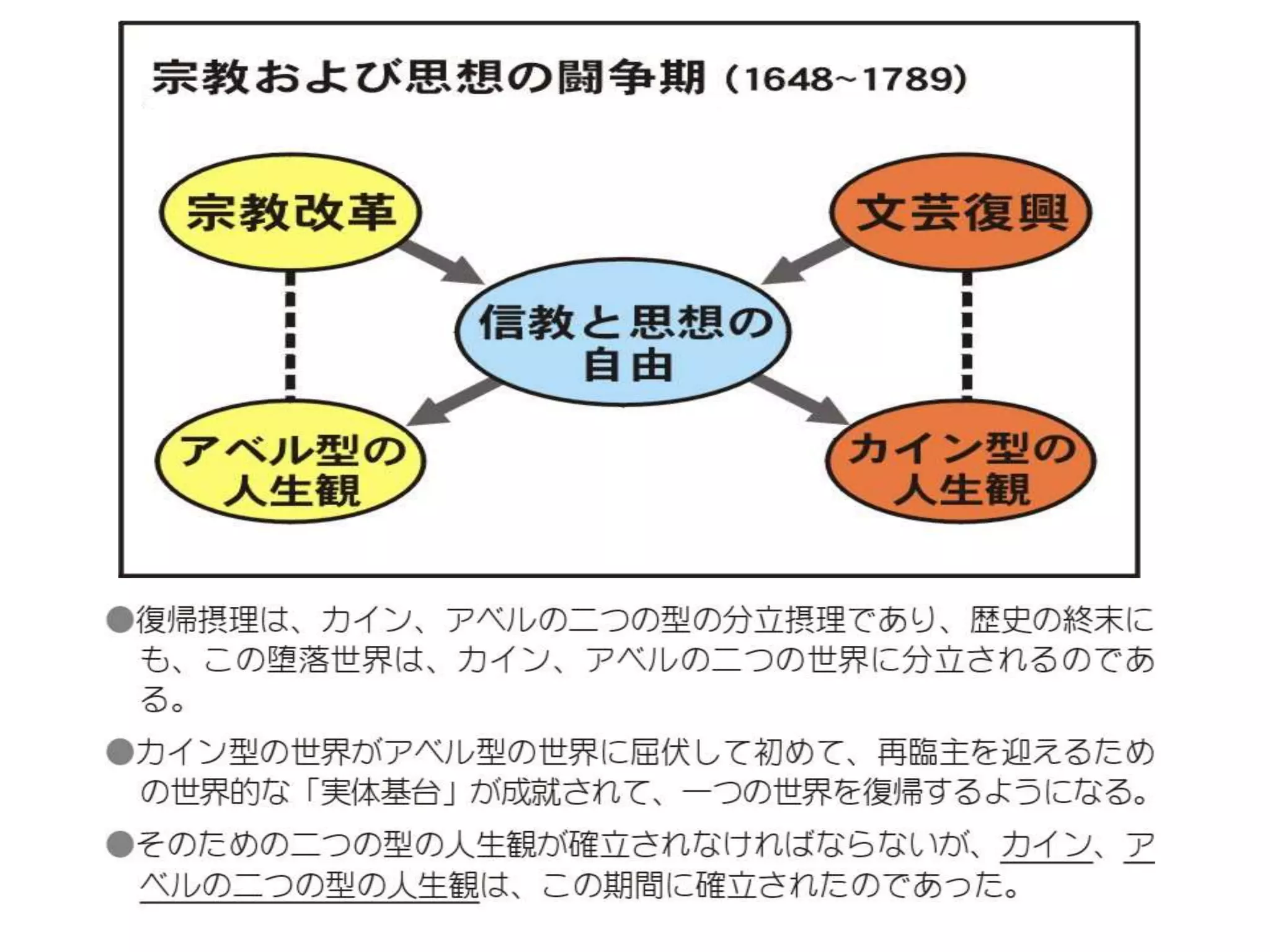 原理講論 要約訓読チャート 1時間用