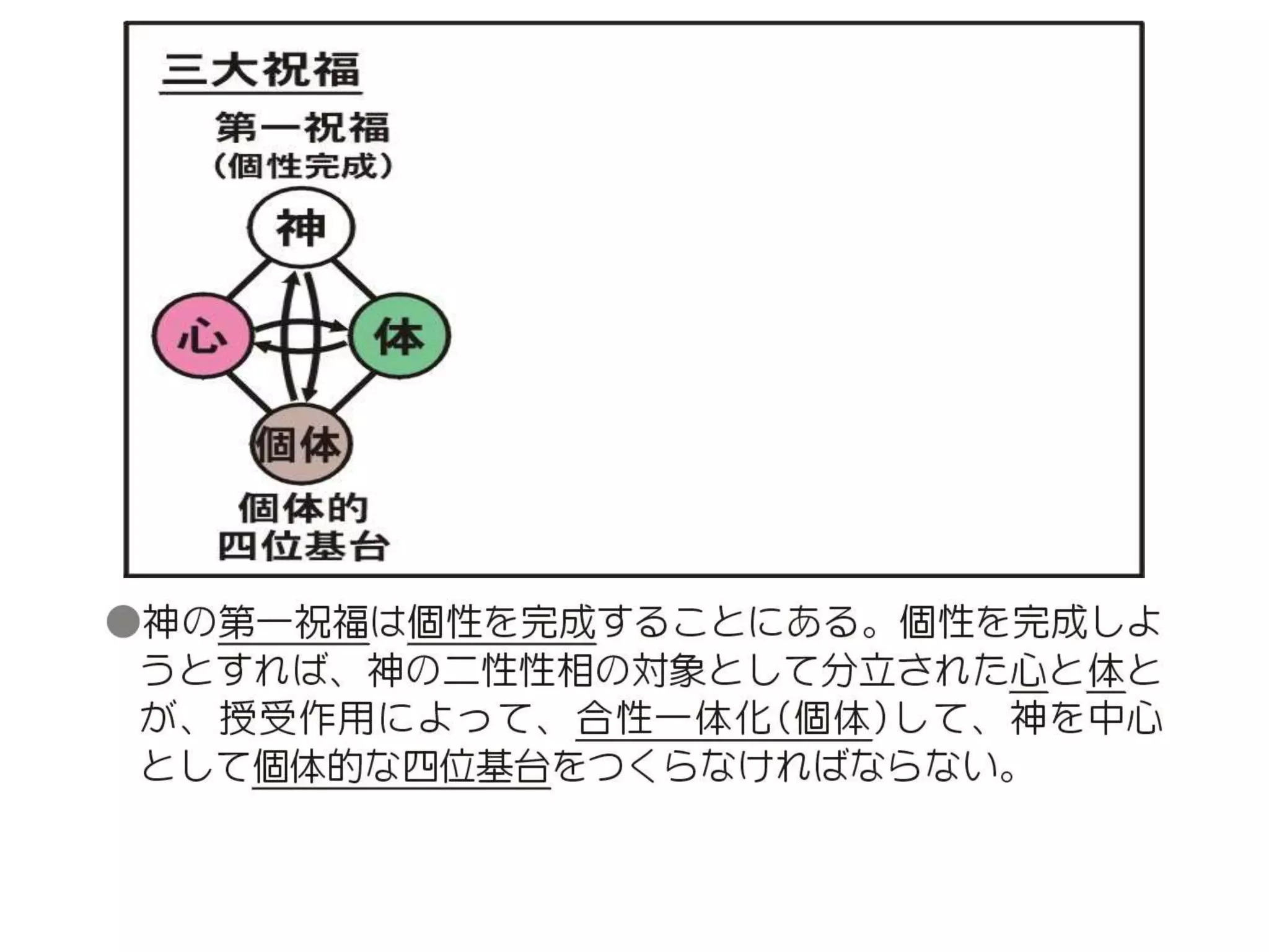 原理講論 要約訓読チャート 1時間用
