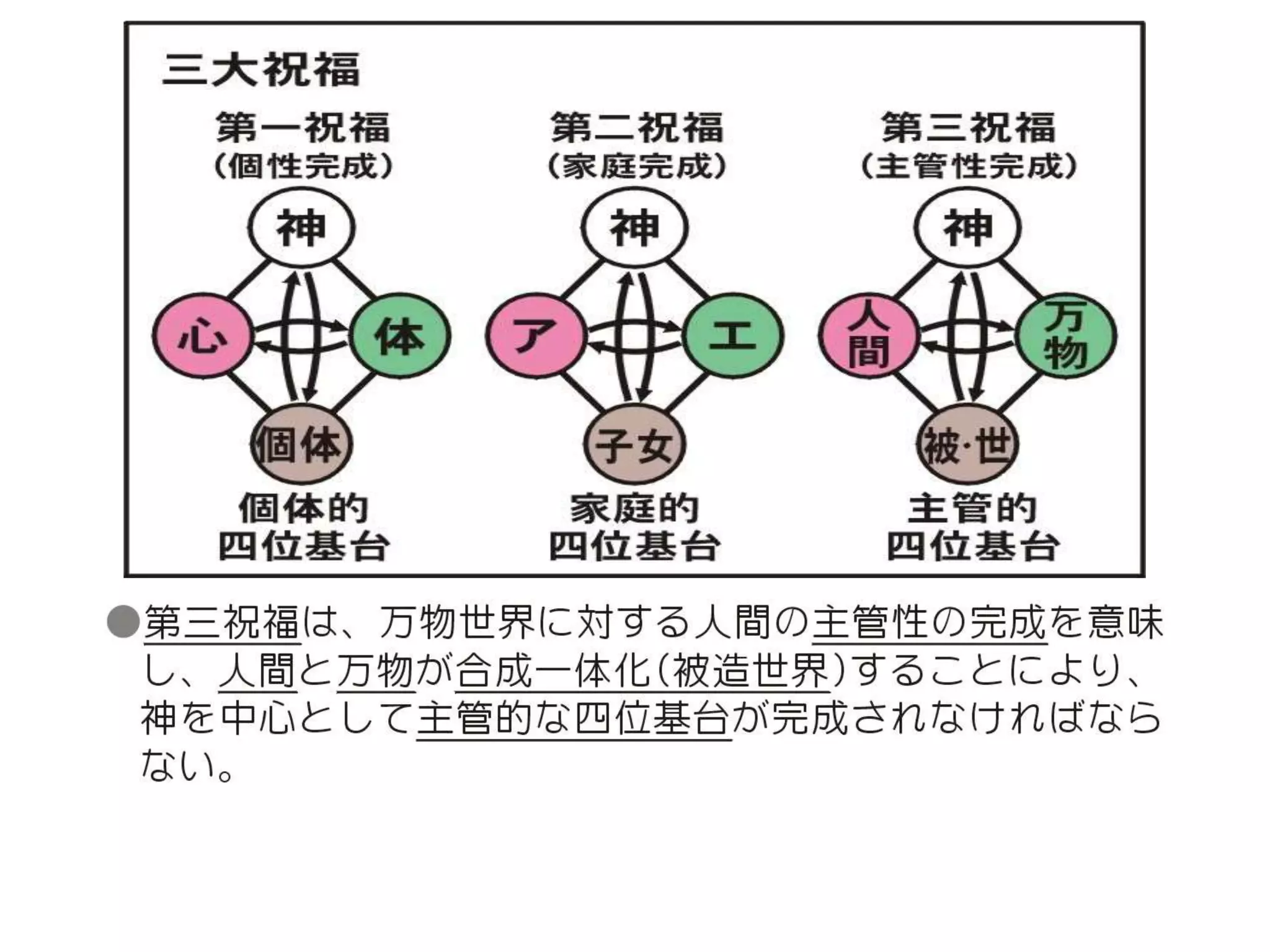 原理講論 要約訓読チャート 1時間用