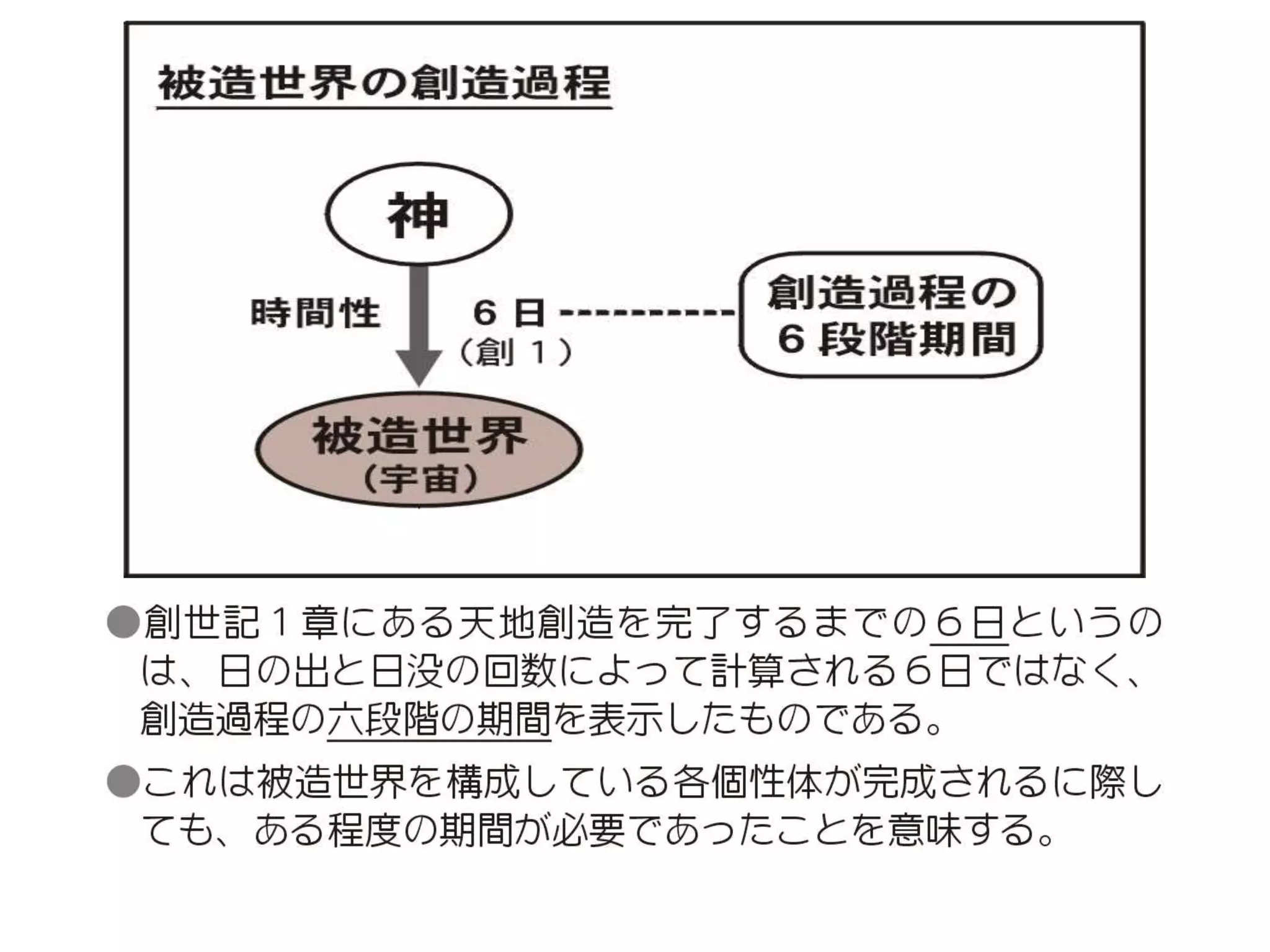 原理講論 要約訓読チャート 1時間用