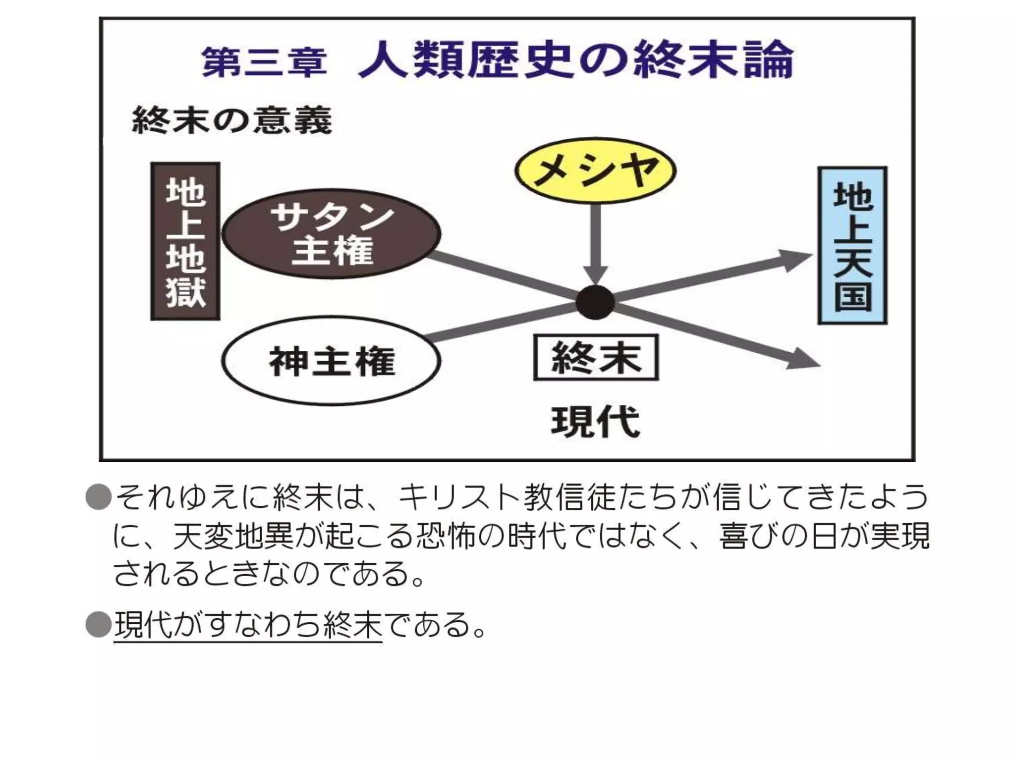 原理講論 要約訓読チャート 1時間用