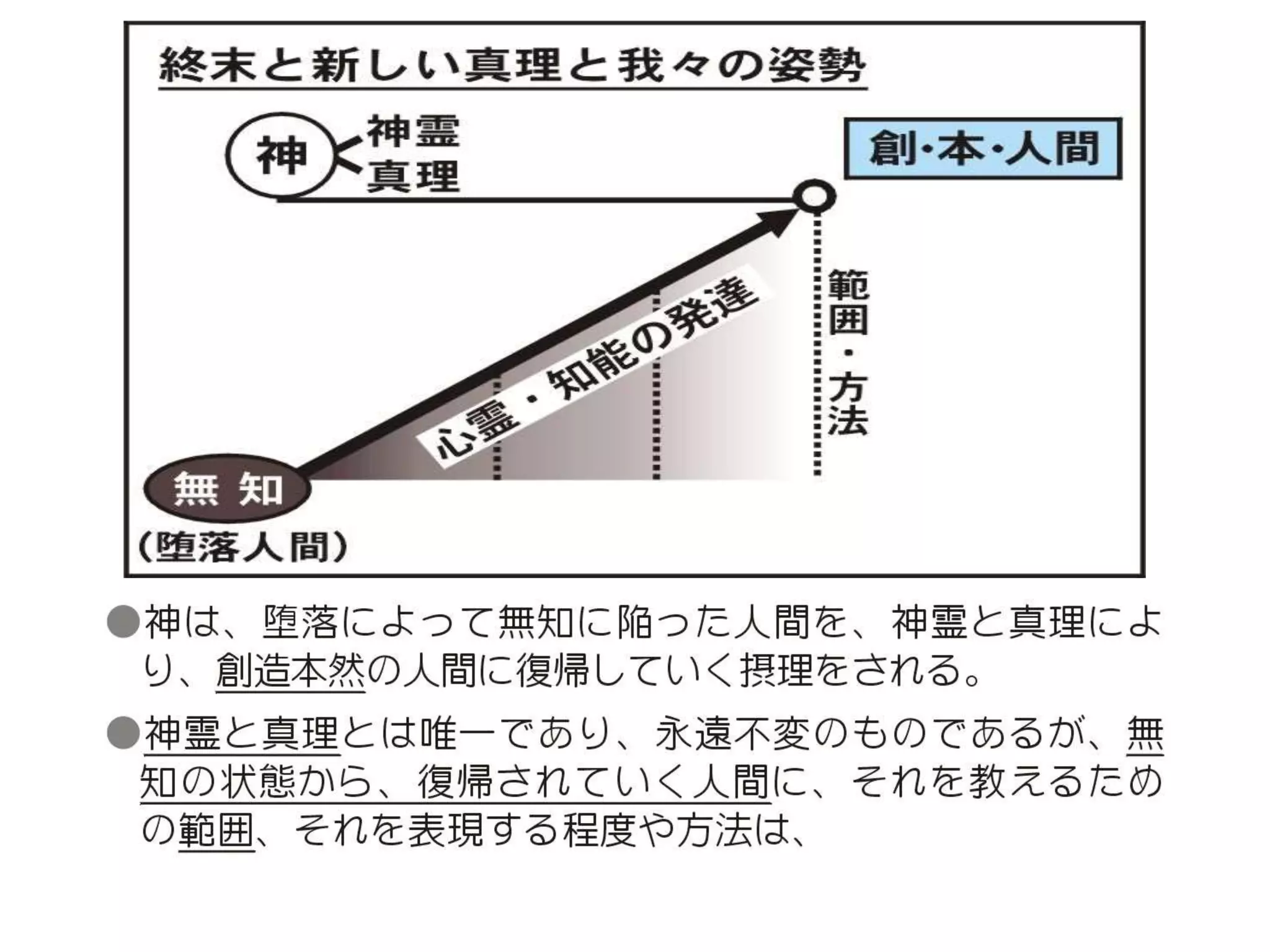 原理講論 要約訓読チャート 1時間用