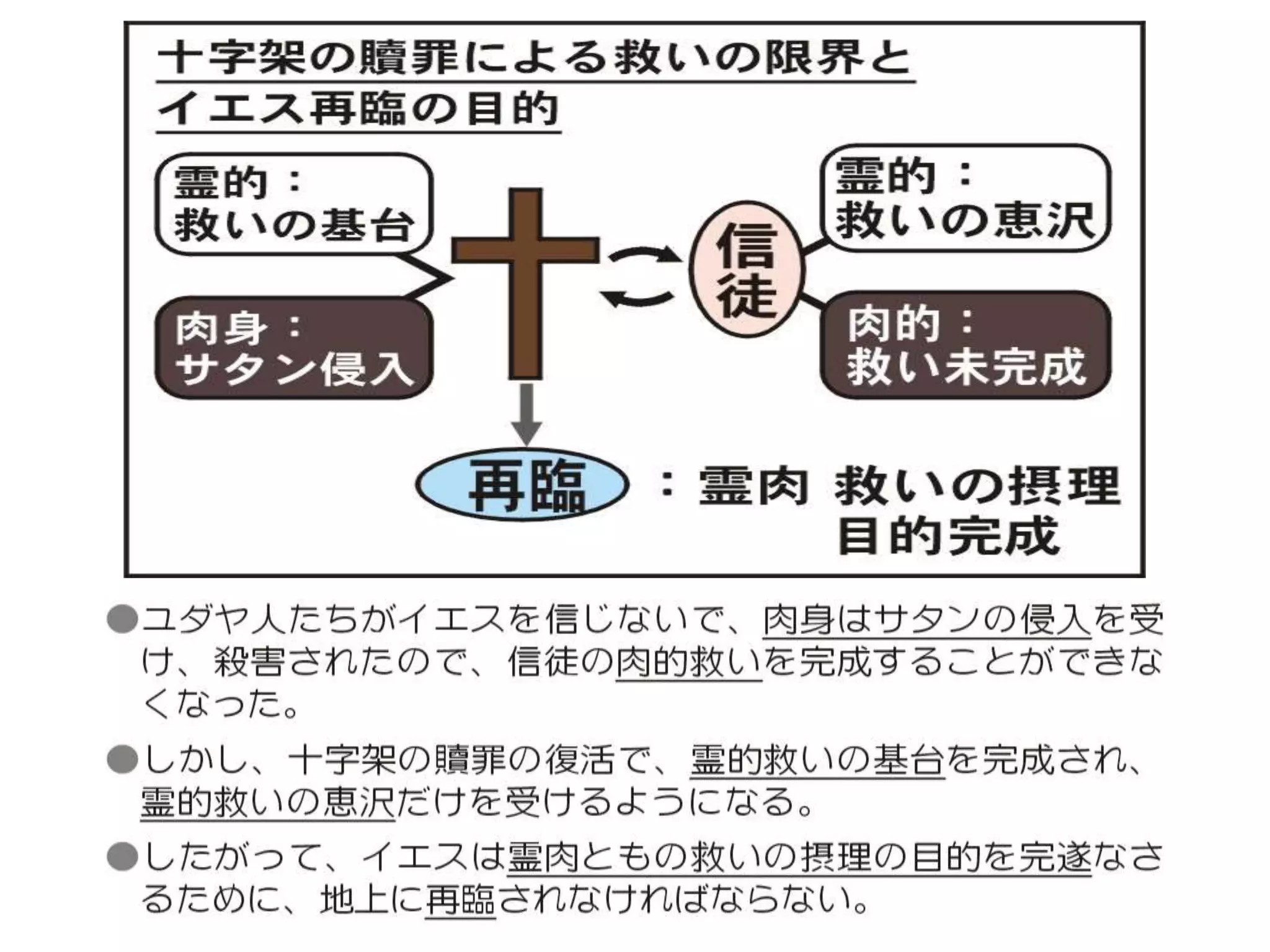 原理講論 要約訓読チャート 1時間用