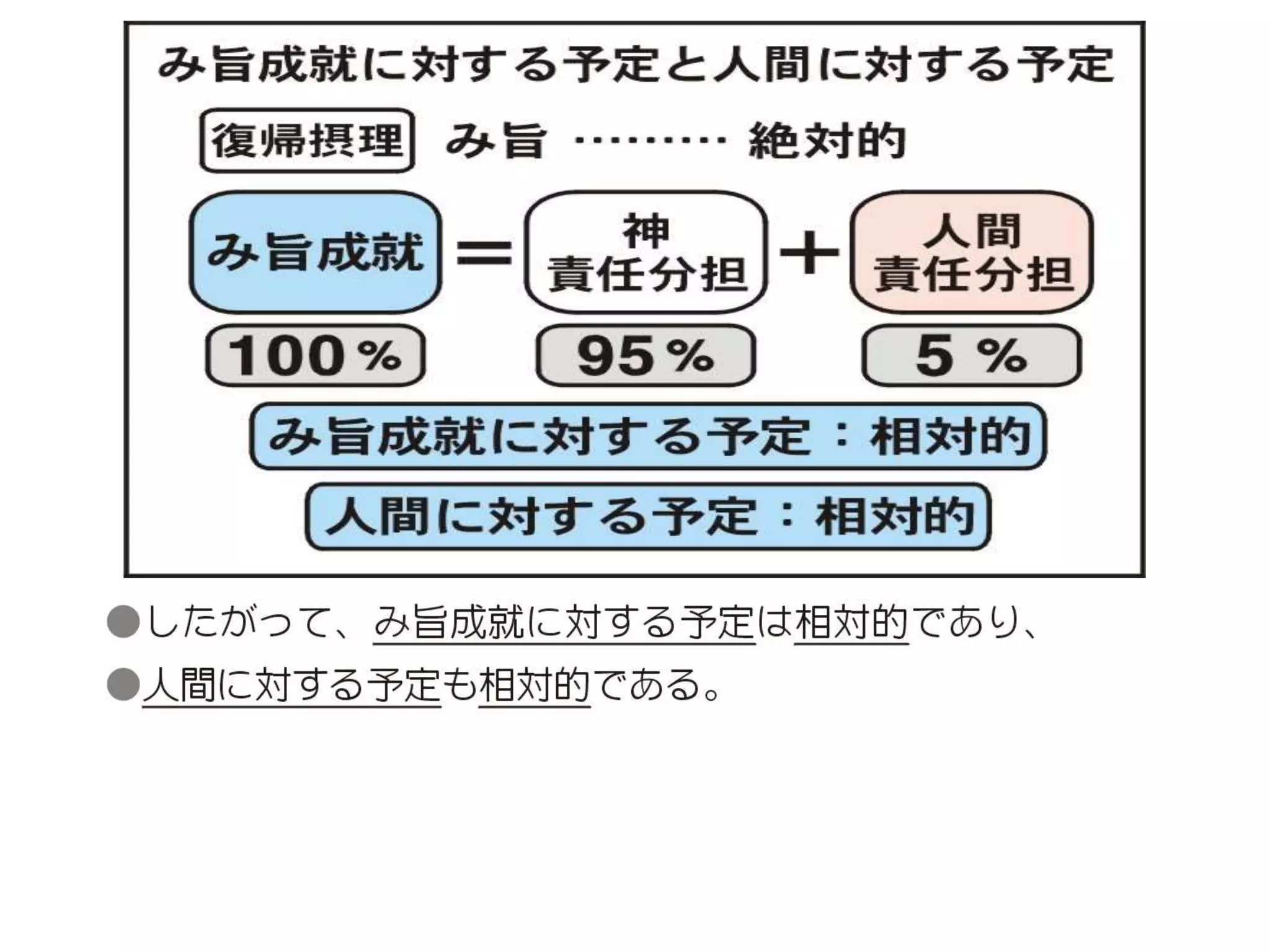 原理講論 要約訓読チャート 1時間用