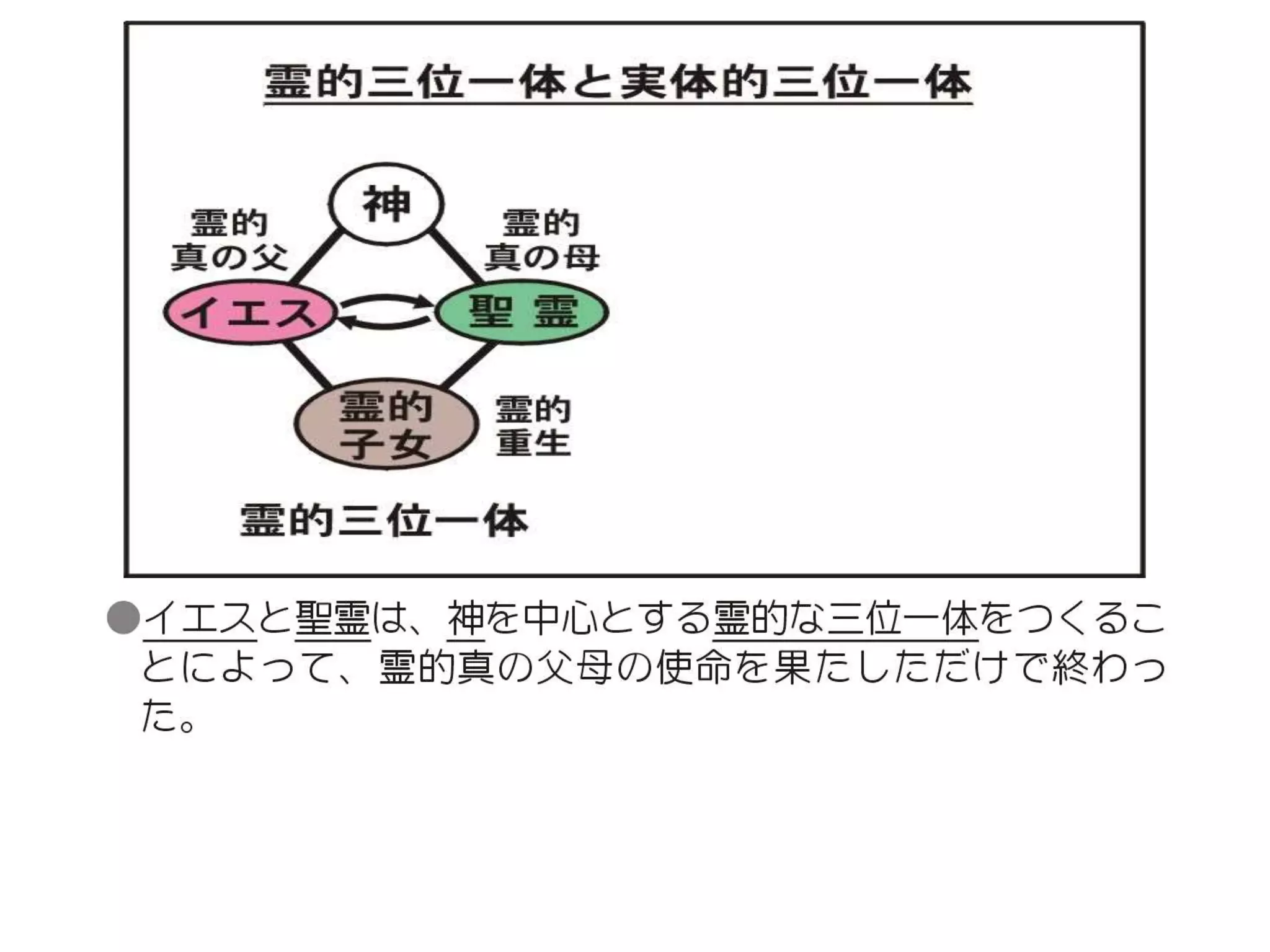 原理講論 要約訓読チャート 1時間用