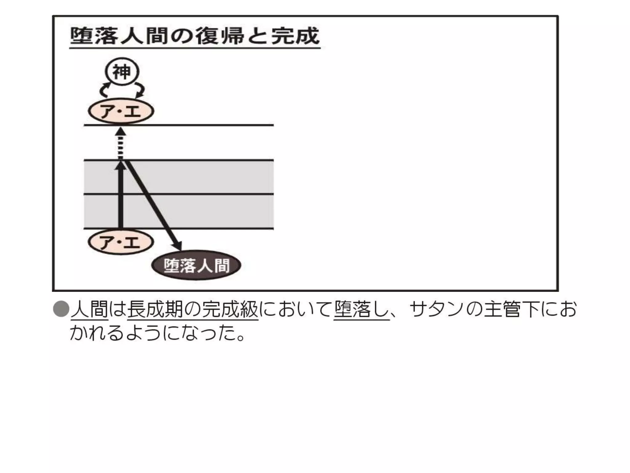 原理講論 要約訓読チャート 1時間用