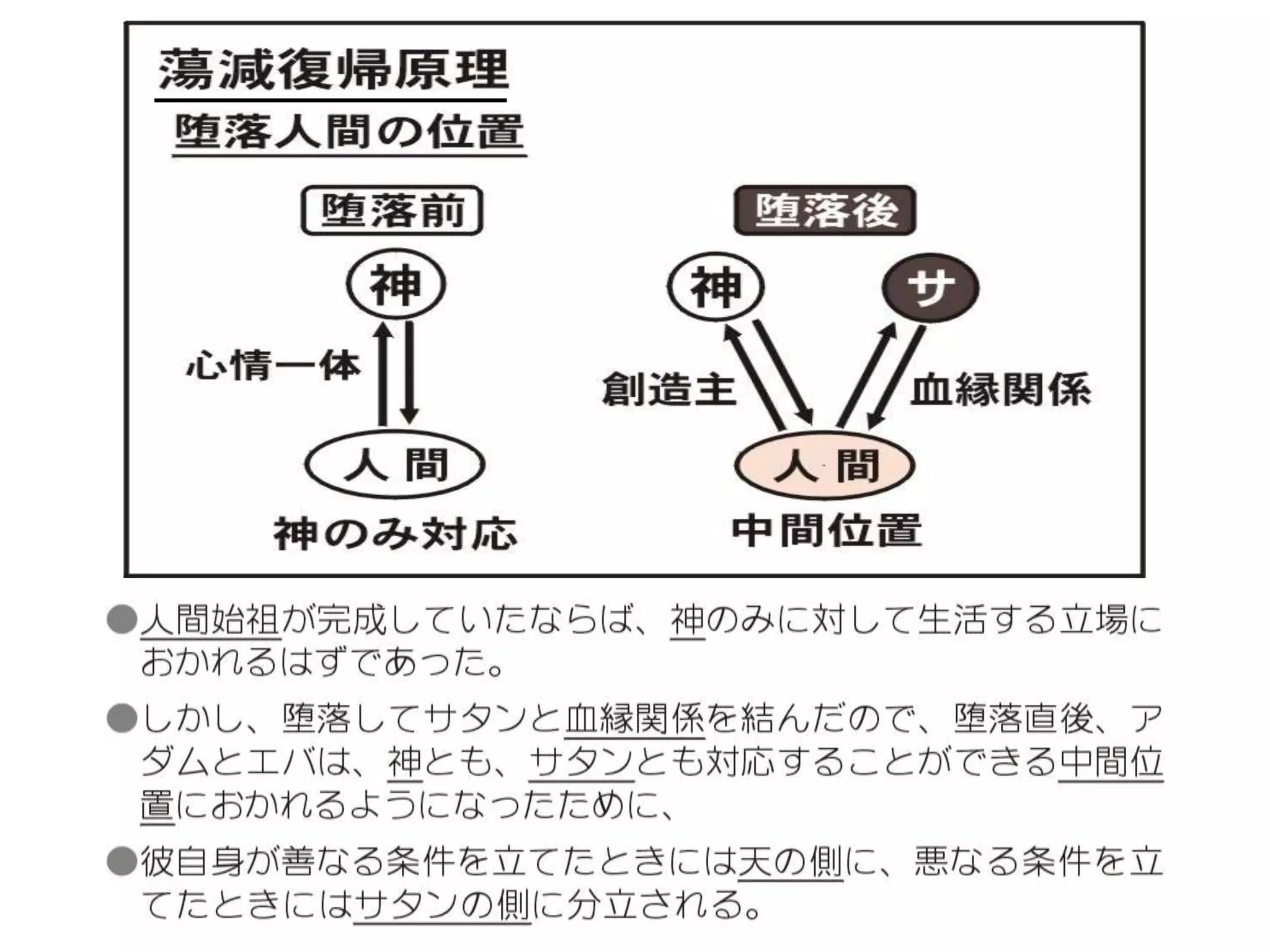 原理講論 要約訓読チャート 1時間用
