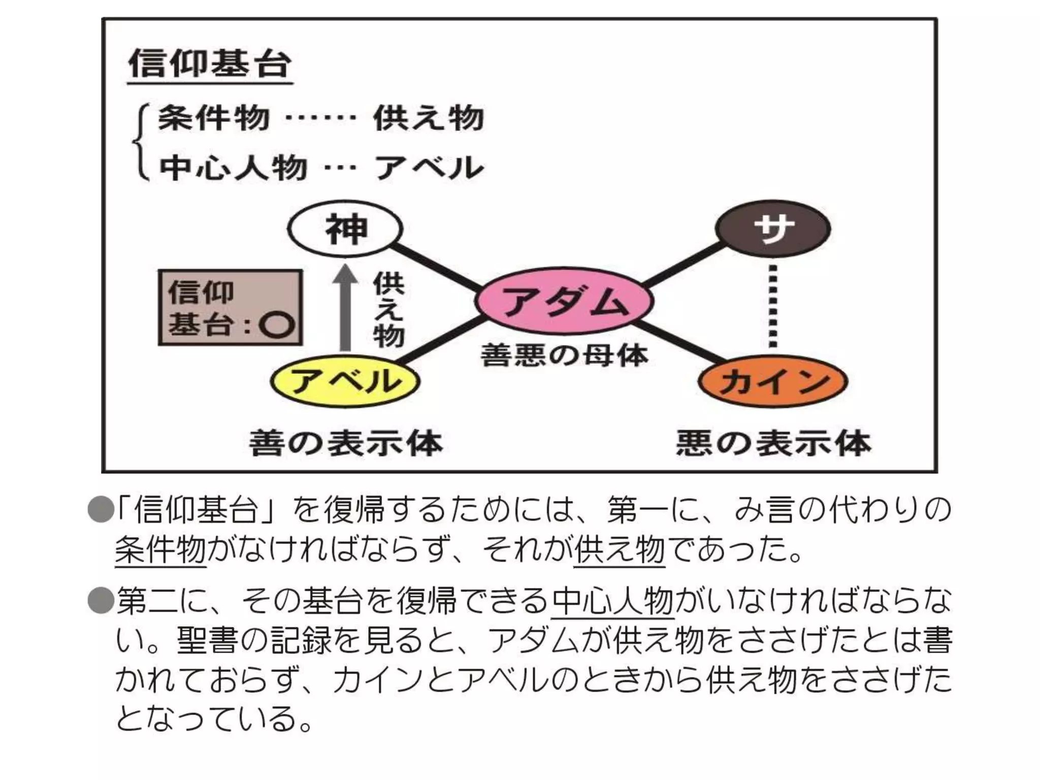 原理講論 要約訓読チャート 1時間用