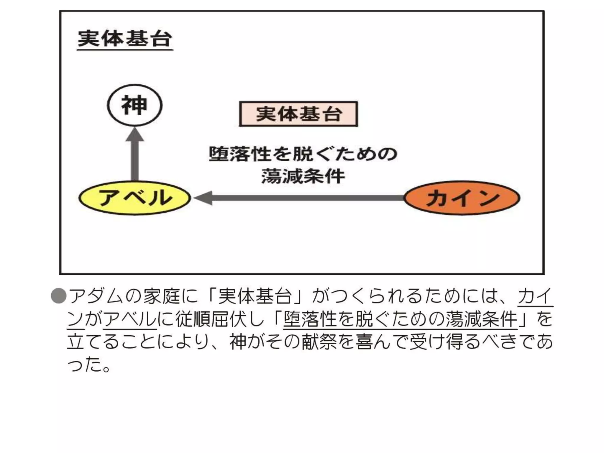 原理講論 要約訓読チャート 1時間用