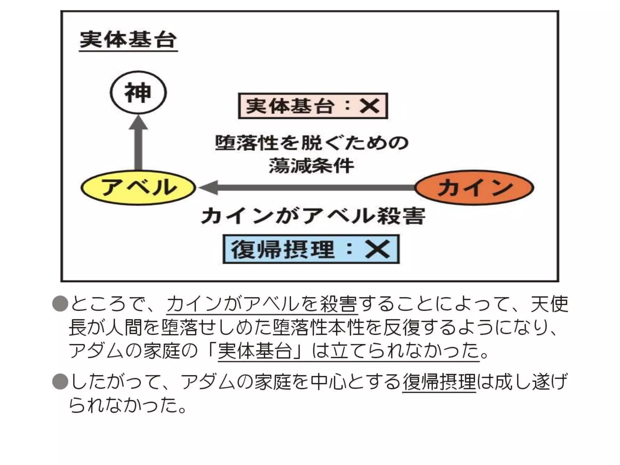 原理講論 要約訓読チャート 1時間用