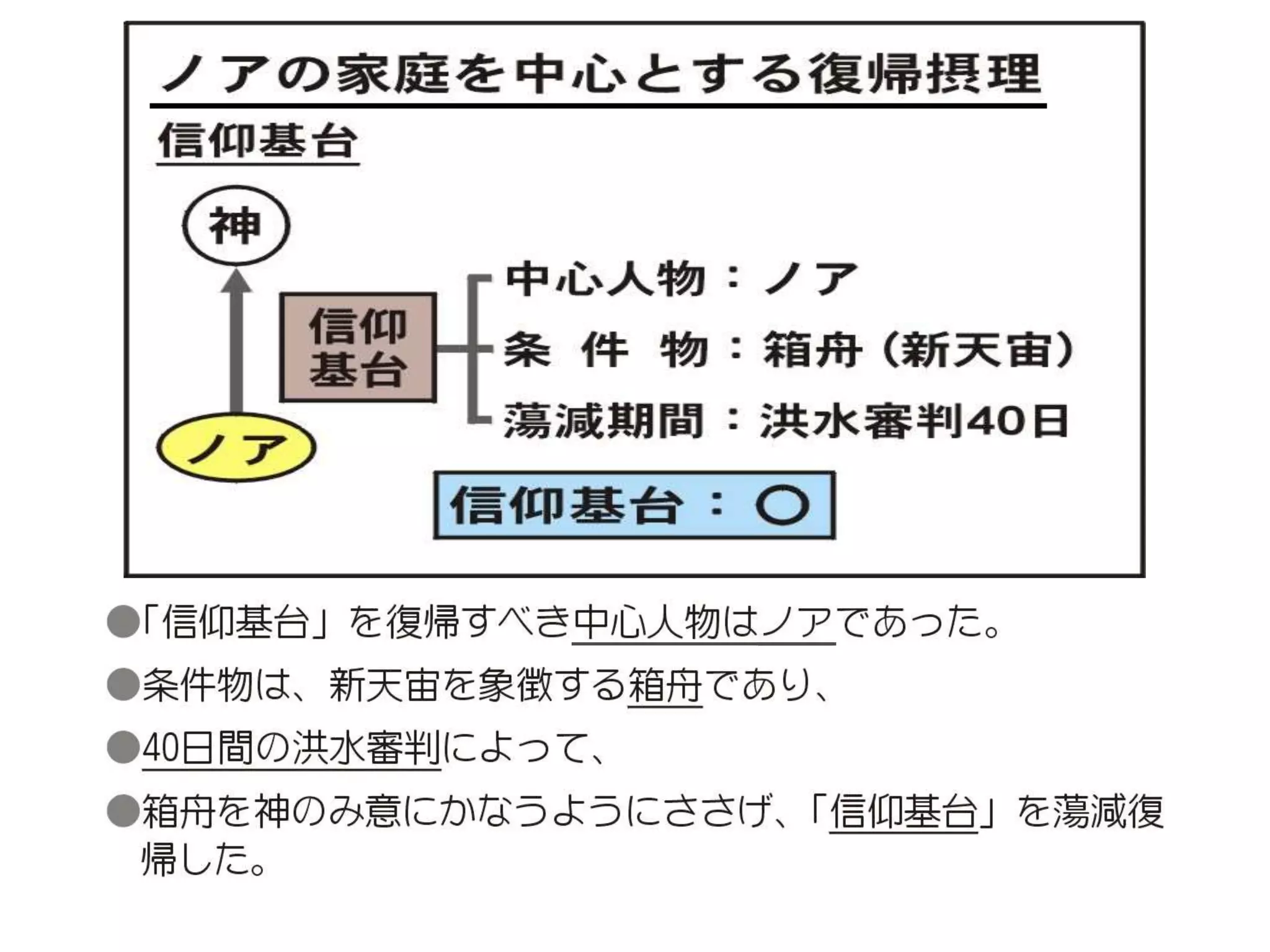 原理講論 要約訓読チャート 1時間用