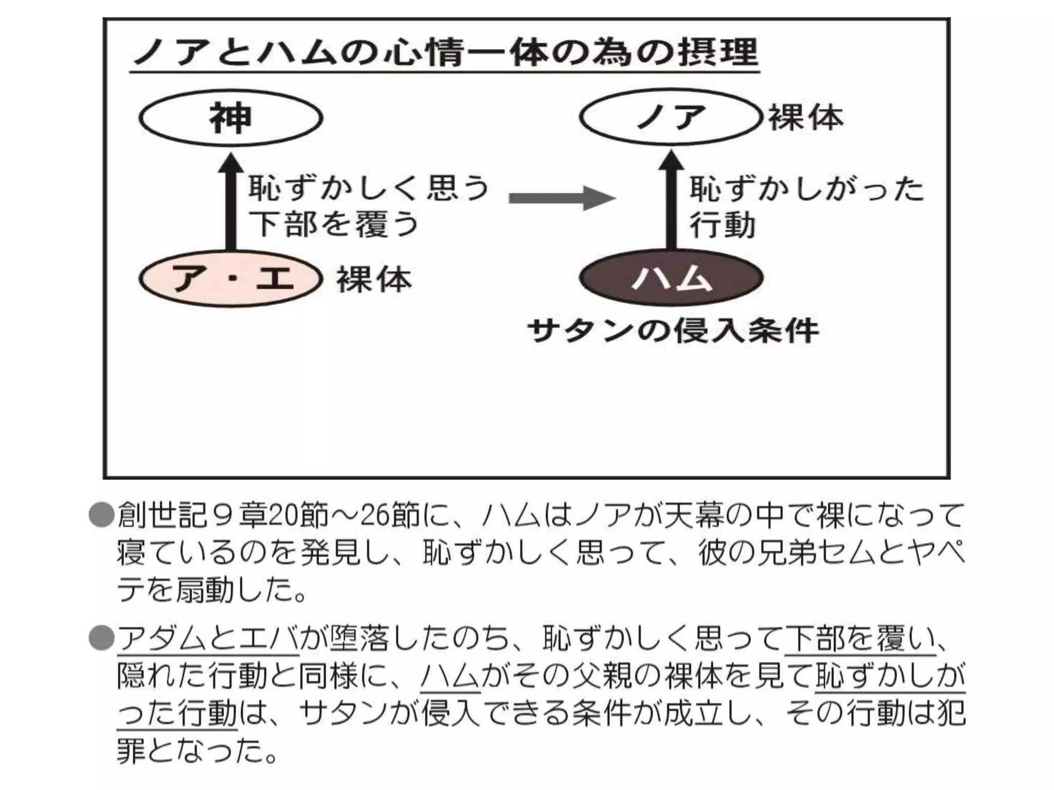 原理講論 要約訓読チャート 1時間用
