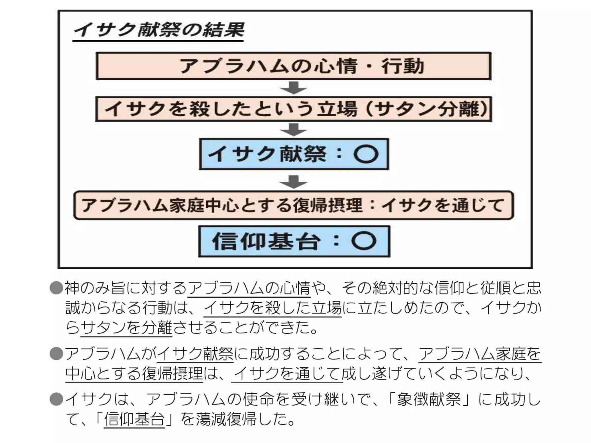 原理講論 要約訓読チャート 1時間用
