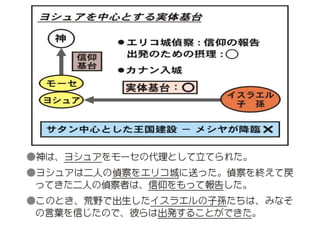 原理講論 要約訓読チャート 1時間用