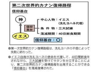 原理講論 要約訓読チャート 1時間用