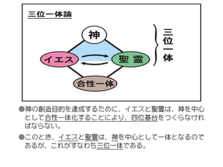 原理講論 要約訓読チャート 1時間用