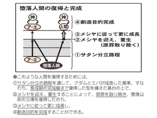 原理講論 要約訓読チャート 1時間用